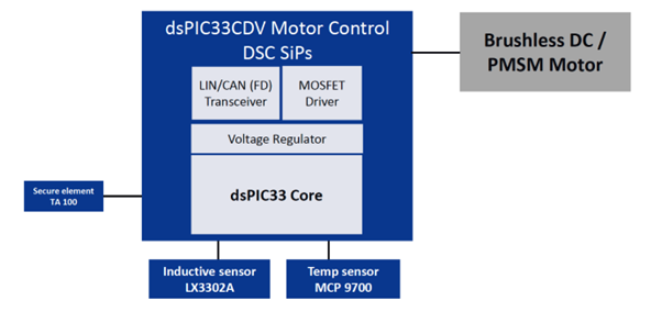 The dsPIC33CDV module simplifies motor control implementation