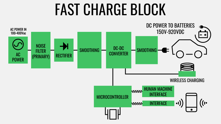 Infographic depicting fast charge block for EV charging