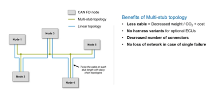 Benefits of multi-stub technology