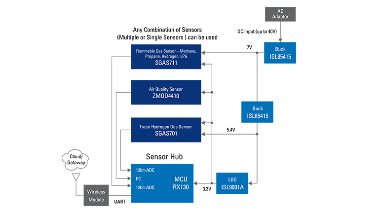 Block Diagram: Gas sensor with cloud connectivity for industrial applications