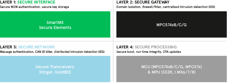 4 Layer Approch: Secure Interface, Secure Gateway, Secure Network, Secure processing