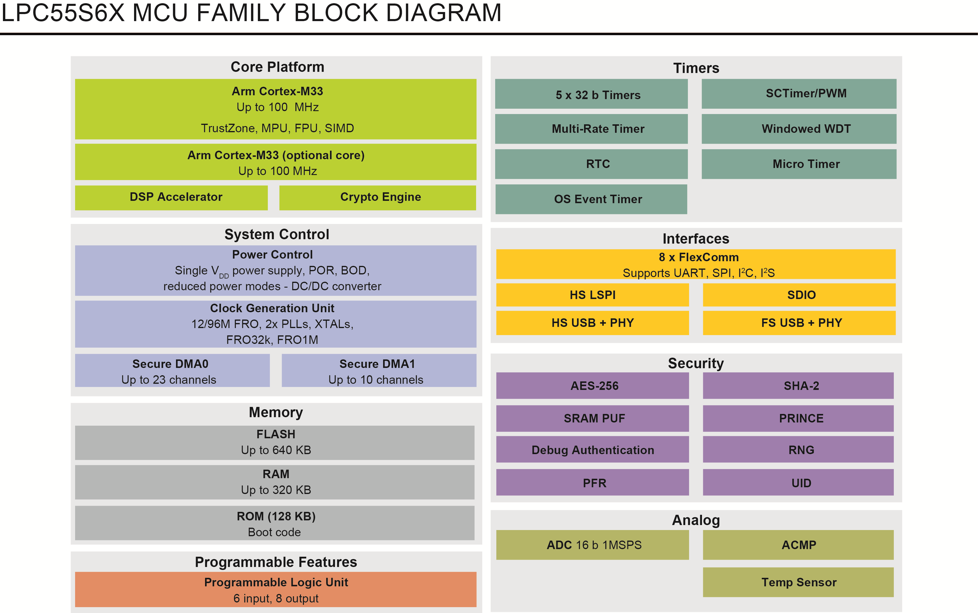 Image of LPC55S6x Block Diagram