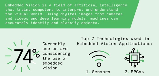 Embeded machine vision infographic