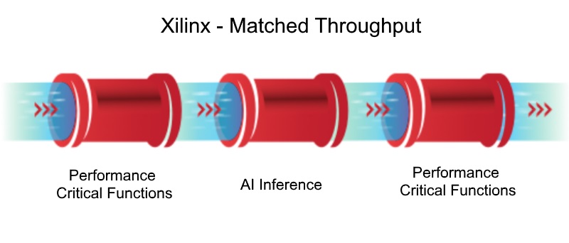 Image of xilinx matched throughput