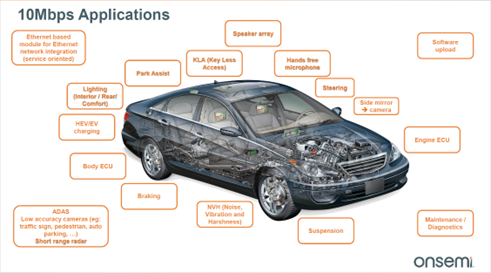 Example automotive 10BASE-T1S ethernet applications