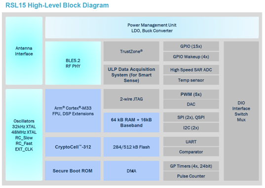 onsemi RSL15 high-level block diagram