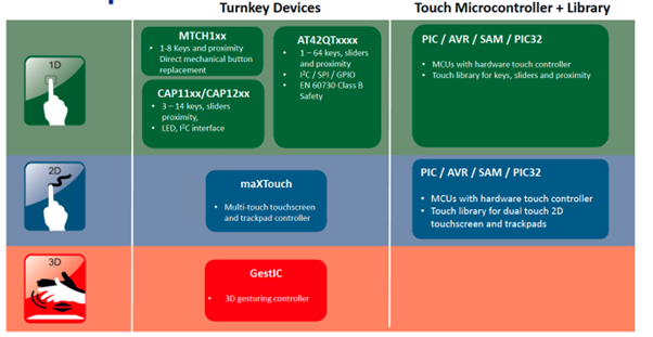 Microchip leads the way in Touch