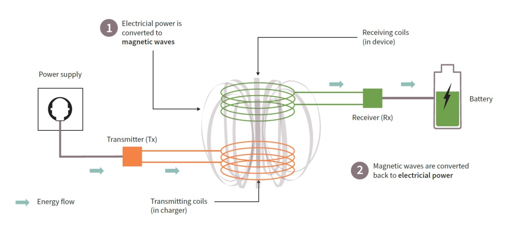 Image of How does wireless charging work