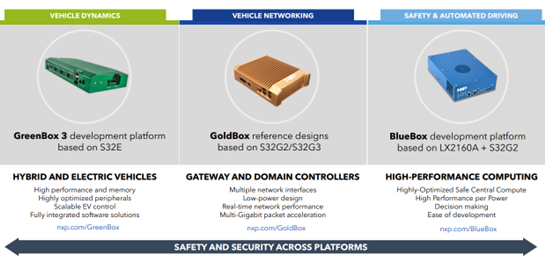 NXP’s S32 automotive processing development platforms