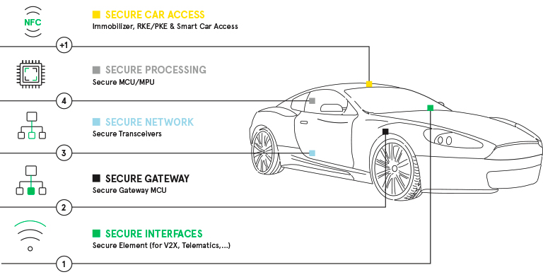 Illustration of 4 layers for automotive security: Secure interfaces, secure gateways, secure network & secure processing