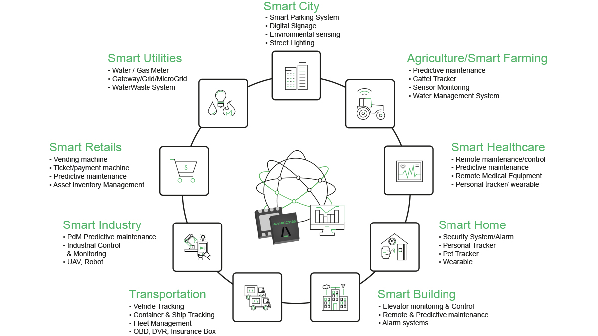 Chart with icons of use cases for eSim: Smart Utilities; Smart City; Smart Farming; Smart Healthcare; Smart Home; Smart Building; Transporation; Smart Industry; Smart Retail