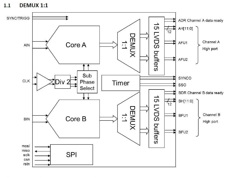 Teledyne e2v EV12AD550 DEMUX 1:1 block diagram