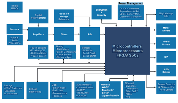 Microchip’s vast automotive product array spans most business units