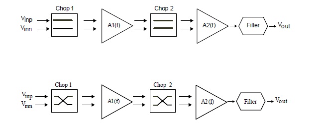 A chopper-stabilised op-amp achieves a high precision low offset voltage output
