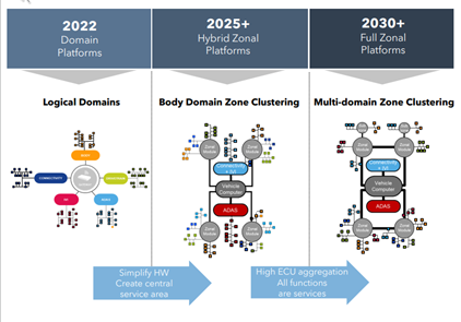 Transition to full zonal platforms
