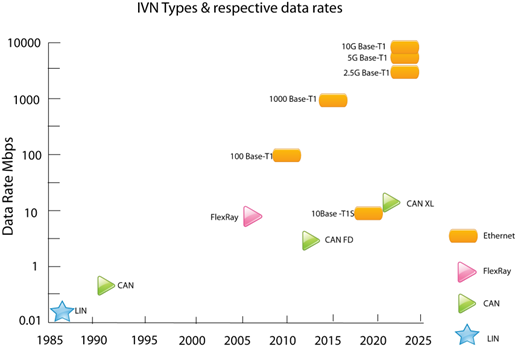 Graph showing IVN types and respective data rates